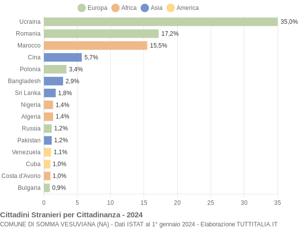 Grafico cittadinanza stranieri - Somma Vesuviana 2024