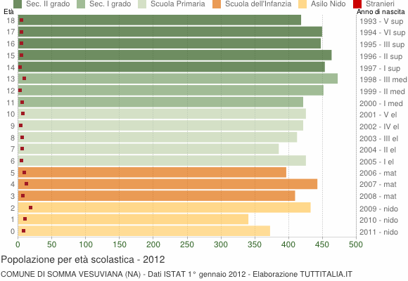 Grafico Popolazione in età scolastica - Somma Vesuviana 2012