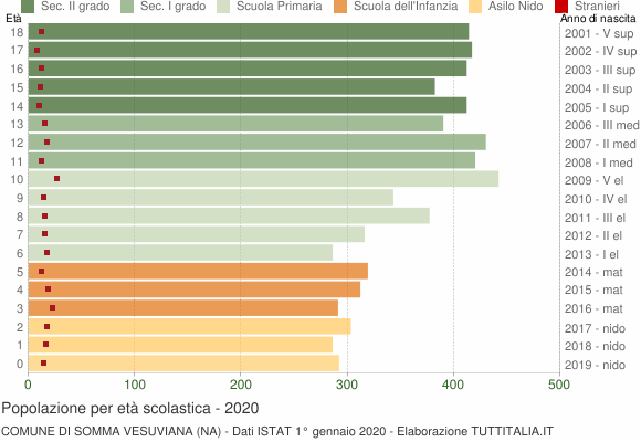 Grafico Popolazione in età scolastica - Somma Vesuviana 2020