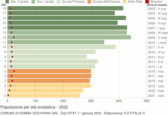 Grafico Popolazione in età scolastica - Somma Vesuviana 2022