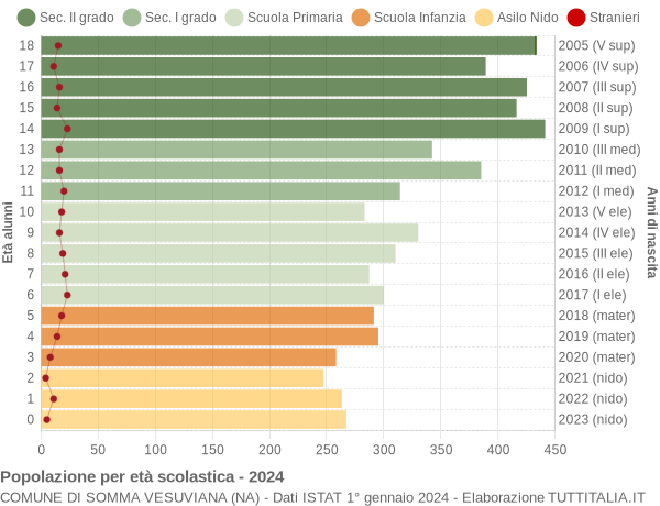 Grafico Popolazione in età scolastica - Somma Vesuviana 2024