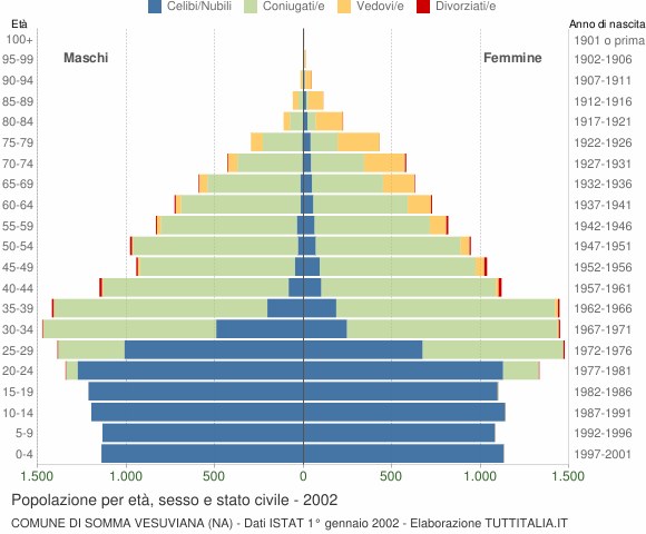 Grafico Popolazione per età, sesso e stato civile Comune di Somma Vesuviana (NA)