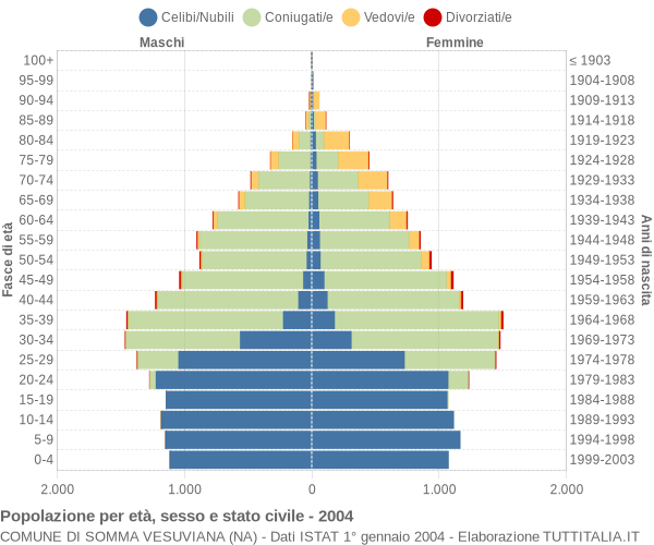 Grafico Popolazione per età, sesso e stato civile Comune di Somma Vesuviana (NA)