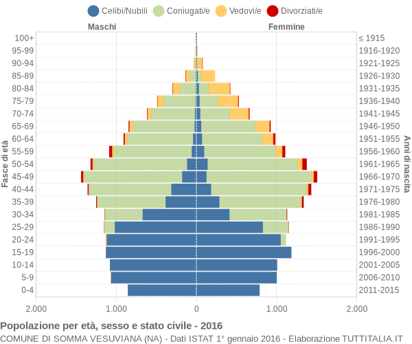 Grafico Popolazione per età, sesso e stato civile Comune di Somma Vesuviana (NA)