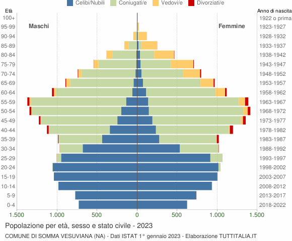 Grafico Popolazione per età, sesso e stato civile Comune di Somma Vesuviana (NA)