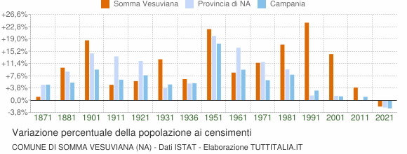 Grafico variazione percentuale della popolazione Comune di Somma Vesuviana (NA)