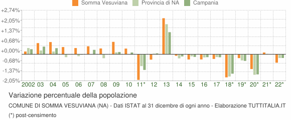 Variazione percentuale della popolazione Comune di Somma Vesuviana (NA)