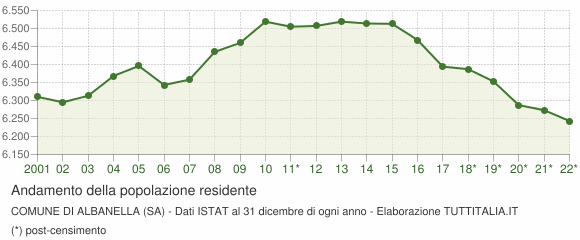 Andamento popolazione Comune di Albanella (SA)