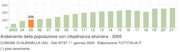 Grafico andamento popolazione stranieri Comune di Albanella (SA)