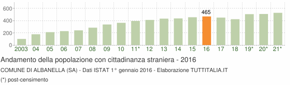 Grafico andamento popolazione stranieri Comune di Albanella (SA)