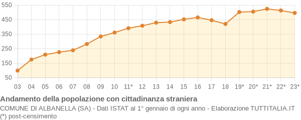 Andamento popolazione stranieri Comune di Albanella (SA)