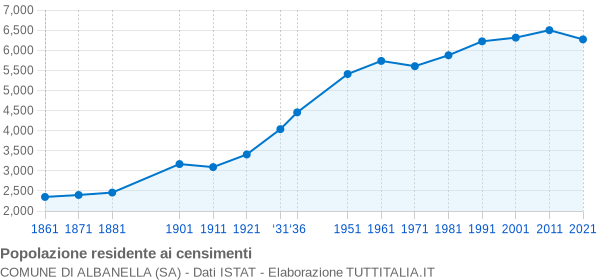 Grafico andamento storico popolazione Comune di Albanella (SA)