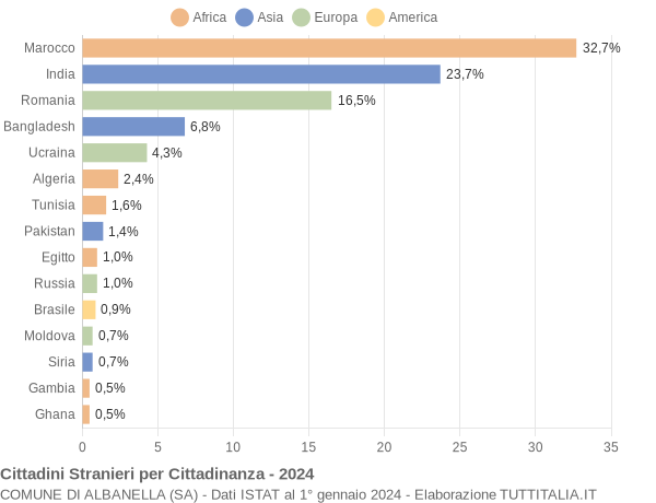 Grafico cittadinanza stranieri - Albanella 2024