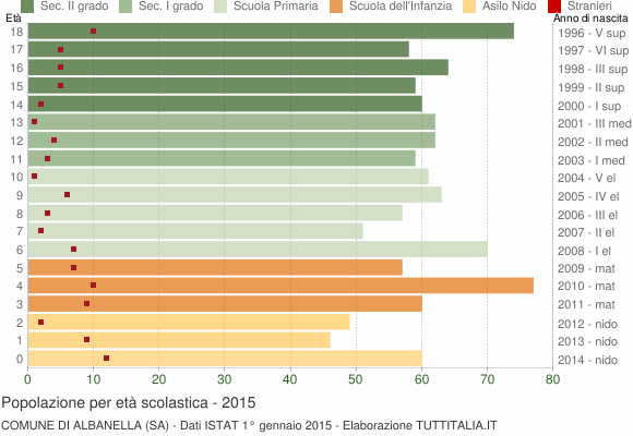 Grafico Popolazione in età scolastica - Albanella 2015