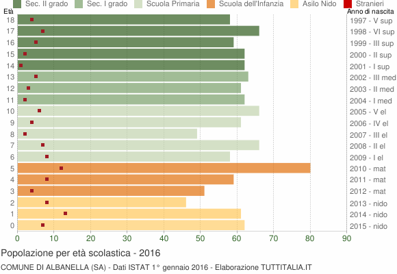 Grafico Popolazione in età scolastica - Albanella 2016