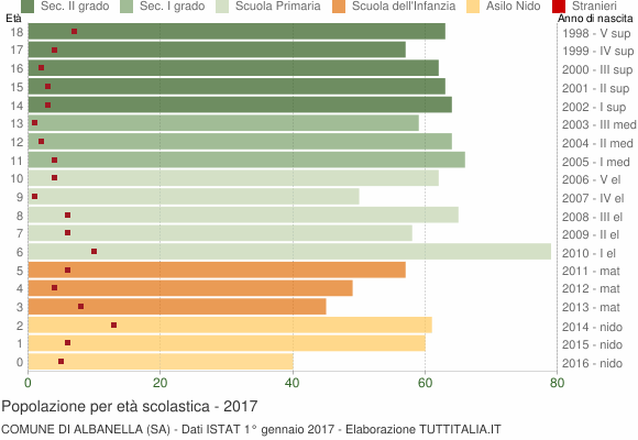 Grafico Popolazione in età scolastica - Albanella 2017