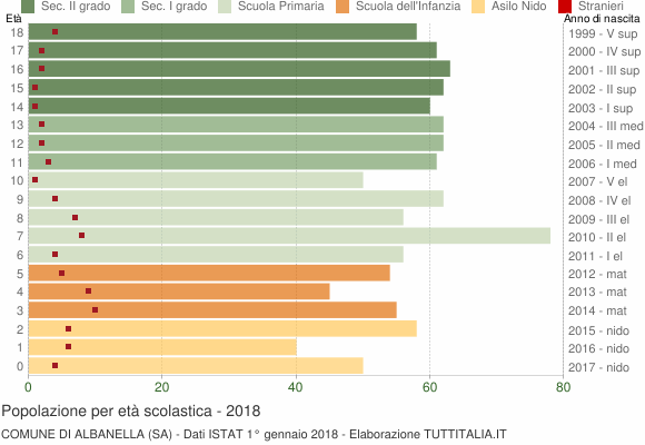 Grafico Popolazione in età scolastica - Albanella 2018
