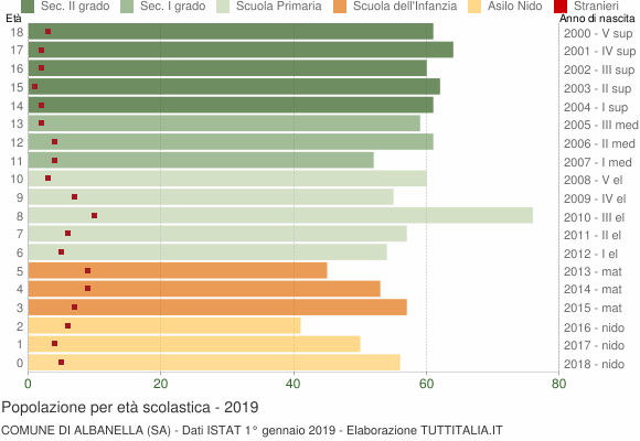 Grafico Popolazione in età scolastica - Albanella 2019