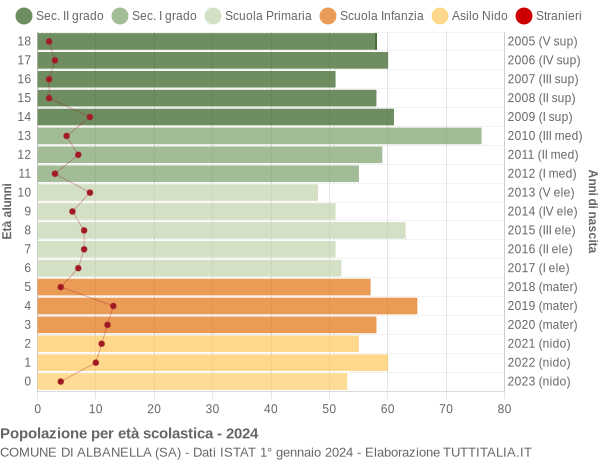 Grafico Popolazione in età scolastica - Albanella 2024