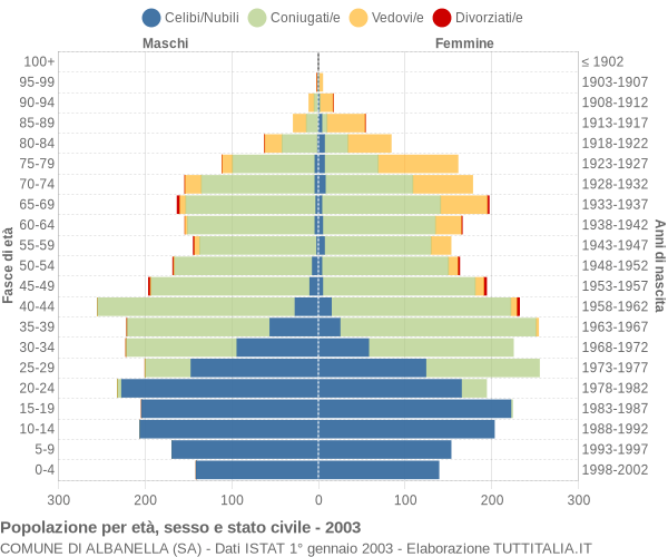 Grafico Popolazione per età, sesso e stato civile Comune di Albanella (SA)