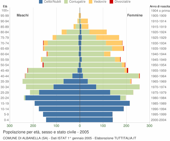 Grafico Popolazione per età, sesso e stato civile Comune di Albanella (SA)