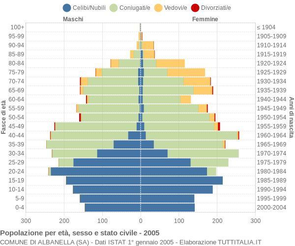 Grafico Popolazione per età, sesso e stato civile Comune di Albanella (SA)