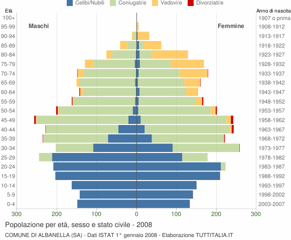 Grafico Popolazione per età, sesso e stato civile Comune di Albanella (SA)