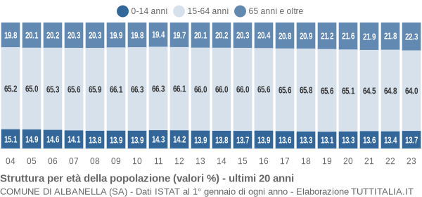 Grafico struttura della popolazione Comune di Albanella (SA)