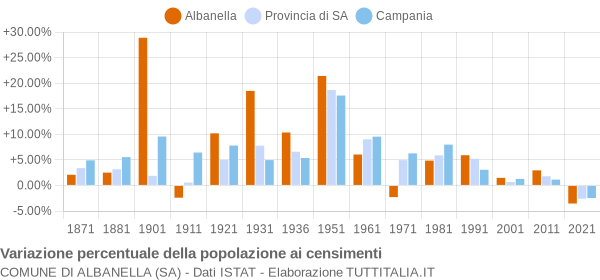 Grafico variazione percentuale della popolazione Comune di Albanella (SA)