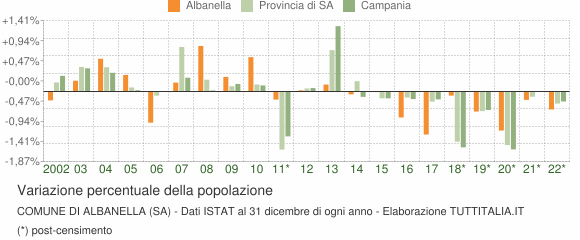 Variazione percentuale della popolazione Comune di Albanella (SA)