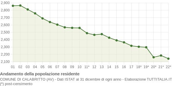 Andamento popolazione Comune di Calabritto (AV)