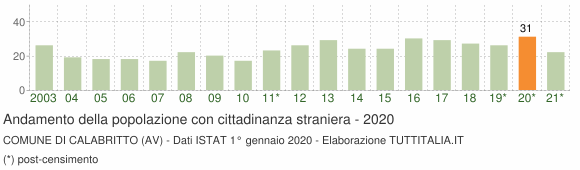 Grafico andamento popolazione stranieri Comune di Calabritto (AV)