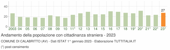 Grafico andamento popolazione stranieri Comune di Calabritto (AV)