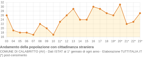 Andamento popolazione stranieri Comune di Calabritto (AV)