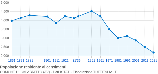 Grafico andamento storico popolazione Comune di Calabritto (AV)