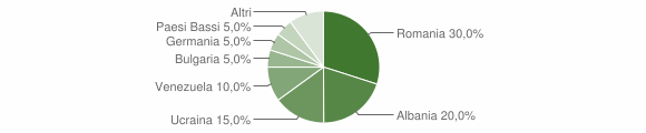 Grafico cittadinanza stranieri - Calabritto 2009