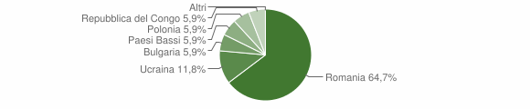 Grafico cittadinanza stranieri - Calabritto 2010