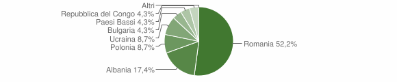 Grafico cittadinanza stranieri - Calabritto 2011
