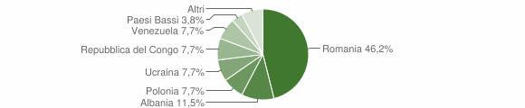 Grafico cittadinanza stranieri - Calabritto 2012