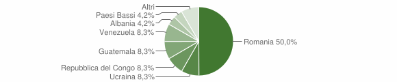 Grafico cittadinanza stranieri - Calabritto 2014