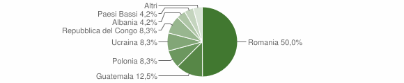 Grafico cittadinanza stranieri - Calabritto 2015