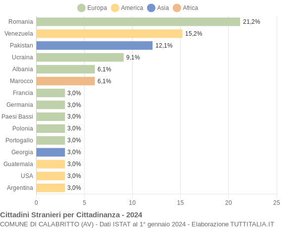 Grafico cittadinanza stranieri - Calabritto 2024