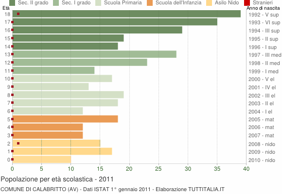 Grafico Popolazione in età scolastica - Calabritto 2011