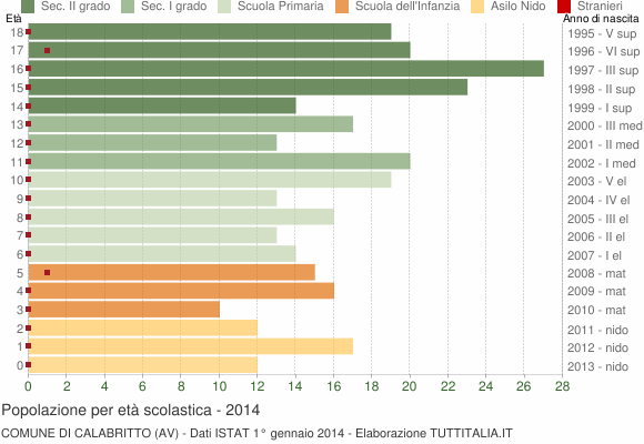 Grafico Popolazione in età scolastica - Calabritto 2014