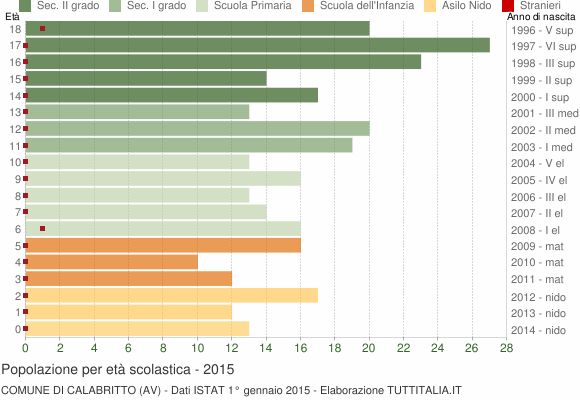 Grafico Popolazione in età scolastica - Calabritto 2015