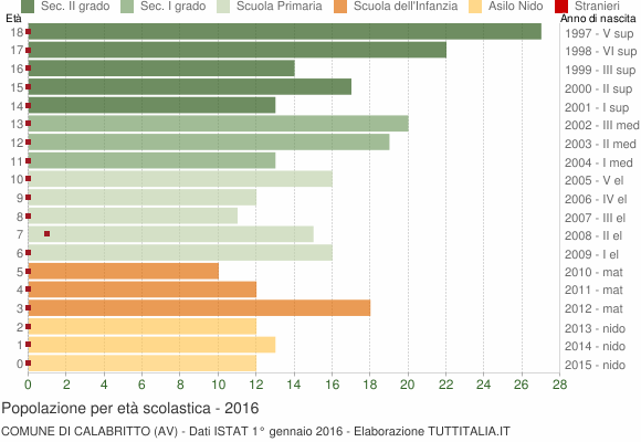 Grafico Popolazione in età scolastica - Calabritto 2016