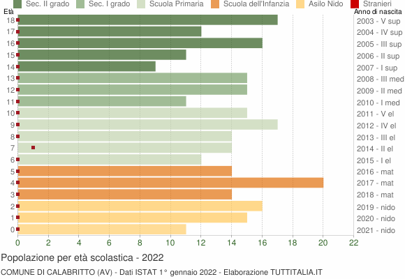 Grafico Popolazione in età scolastica - Calabritto 2022