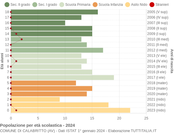 Grafico Popolazione in età scolastica - Calabritto 2024