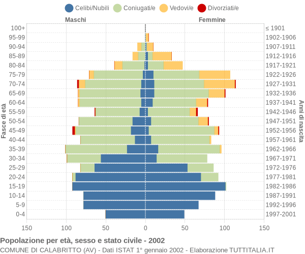 Grafico Popolazione per età, sesso e stato civile Comune di Calabritto (AV)