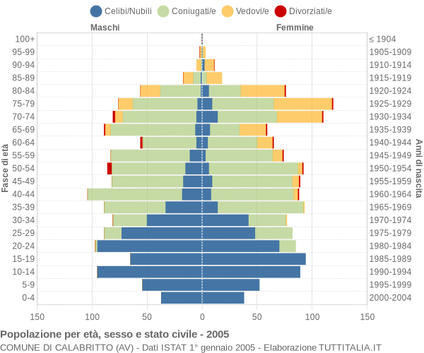 Grafico Popolazione per età, sesso e stato civile Comune di Calabritto (AV)